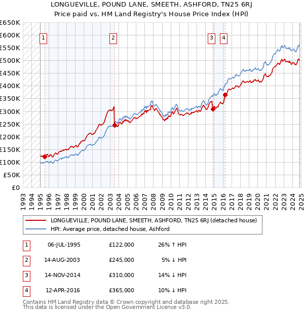 LONGUEVILLE, POUND LANE, SMEETH, ASHFORD, TN25 6RJ: Price paid vs HM Land Registry's House Price Index