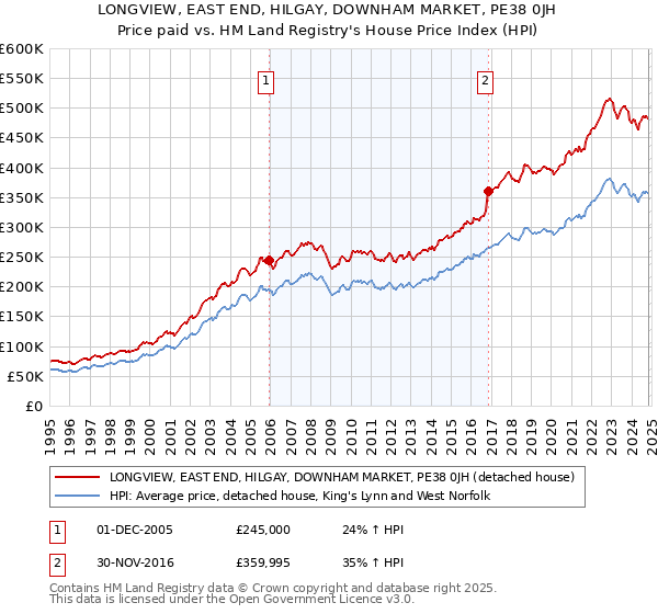 LONGVIEW, EAST END, HILGAY, DOWNHAM MARKET, PE38 0JH: Price paid vs HM Land Registry's House Price Index