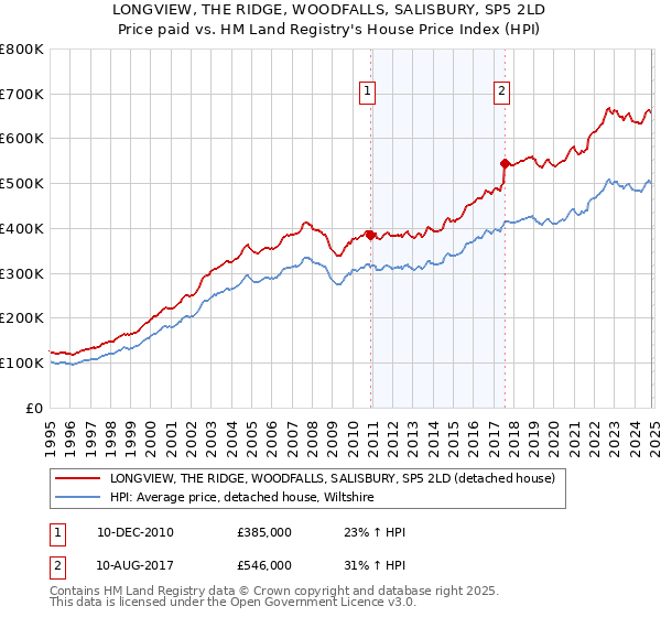 LONGVIEW, THE RIDGE, WOODFALLS, SALISBURY, SP5 2LD: Price paid vs HM Land Registry's House Price Index