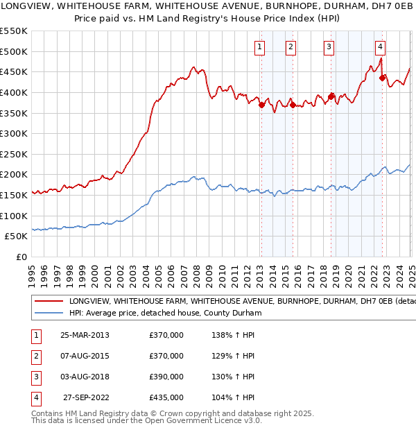 LONGVIEW, WHITEHOUSE FARM, WHITEHOUSE AVENUE, BURNHOPE, DURHAM, DH7 0EB: Price paid vs HM Land Registry's House Price Index