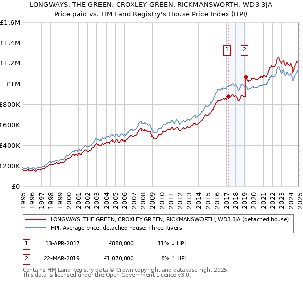 LONGWAYS, THE GREEN, CROXLEY GREEN, RICKMANSWORTH, WD3 3JA: Price paid vs HM Land Registry's House Price Index