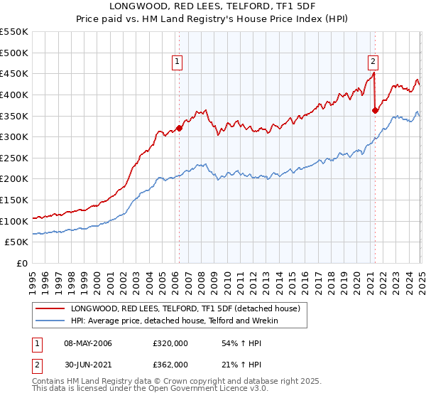 LONGWOOD, RED LEES, TELFORD, TF1 5DF: Price paid vs HM Land Registry's House Price Index