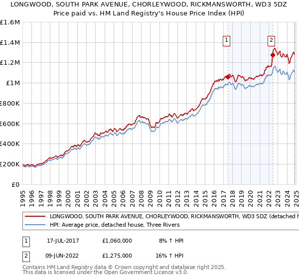 LONGWOOD, SOUTH PARK AVENUE, CHORLEYWOOD, RICKMANSWORTH, WD3 5DZ: Price paid vs HM Land Registry's House Price Index