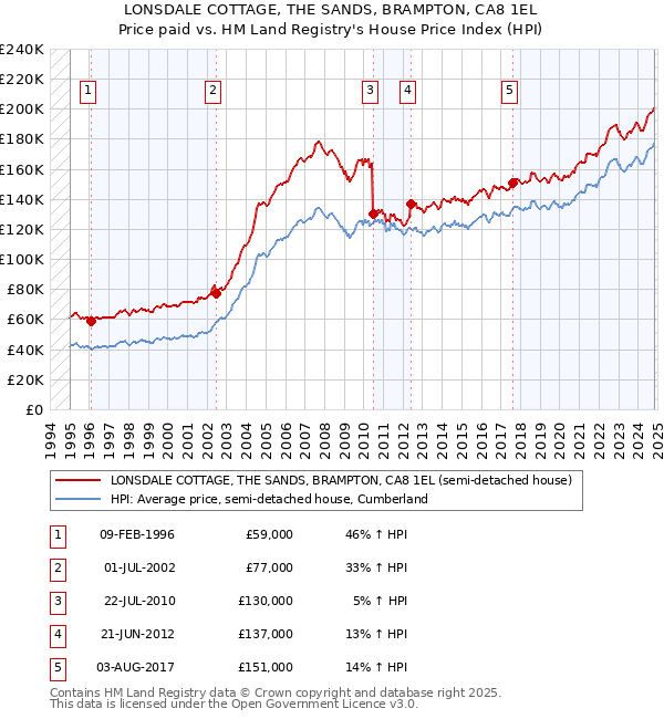 LONSDALE COTTAGE, THE SANDS, BRAMPTON, CA8 1EL: Price paid vs HM Land Registry's House Price Index