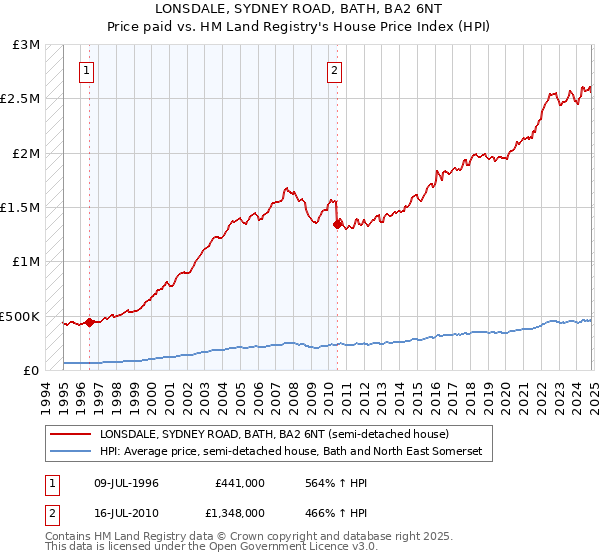 LONSDALE, SYDNEY ROAD, BATH, BA2 6NT: Price paid vs HM Land Registry's House Price Index