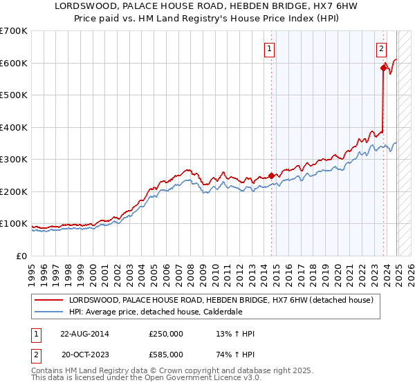 LORDSWOOD, PALACE HOUSE ROAD, HEBDEN BRIDGE, HX7 6HW: Price paid vs HM Land Registry's House Price Index