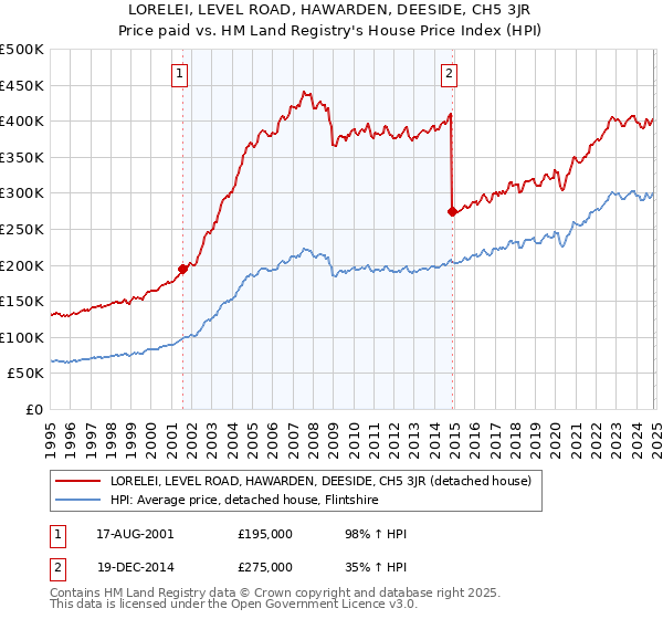 LORELEI, LEVEL ROAD, HAWARDEN, DEESIDE, CH5 3JR: Price paid vs HM Land Registry's House Price Index