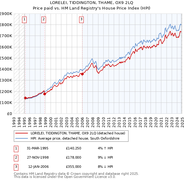 LORELEI, TIDDINGTON, THAME, OX9 2LQ: Price paid vs HM Land Registry's House Price Index