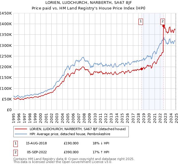 LORIEN, LUDCHURCH, NARBERTH, SA67 8JF: Price paid vs HM Land Registry's House Price Index