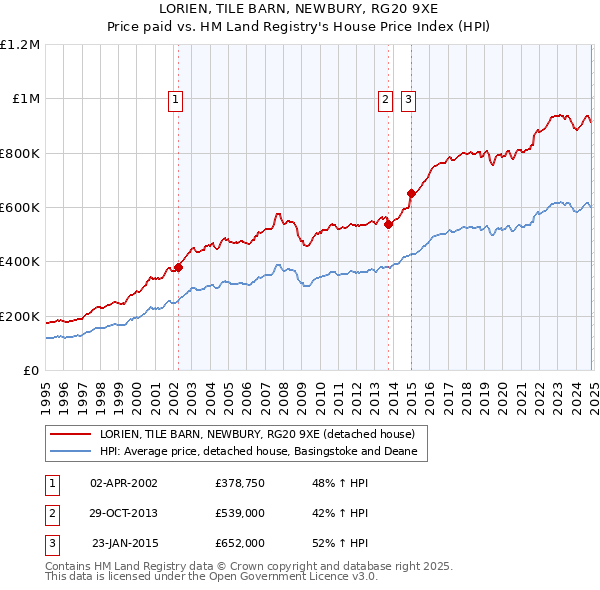 LORIEN, TILE BARN, NEWBURY, RG20 9XE: Price paid vs HM Land Registry's House Price Index