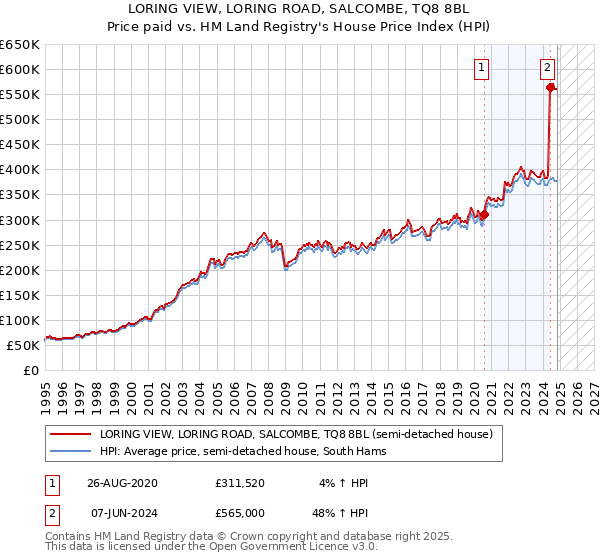 LORING VIEW, LORING ROAD, SALCOMBE, TQ8 8BL: Price paid vs HM Land Registry's House Price Index