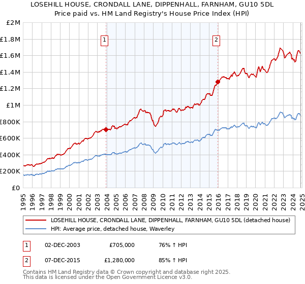 LOSEHILL HOUSE, CRONDALL LANE, DIPPENHALL, FARNHAM, GU10 5DL: Price paid vs HM Land Registry's House Price Index