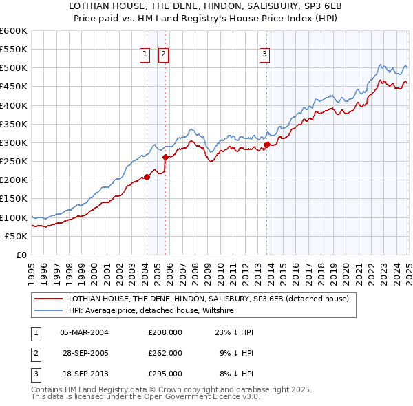 LOTHIAN HOUSE, THE DENE, HINDON, SALISBURY, SP3 6EB: Price paid vs HM Land Registry's House Price Index