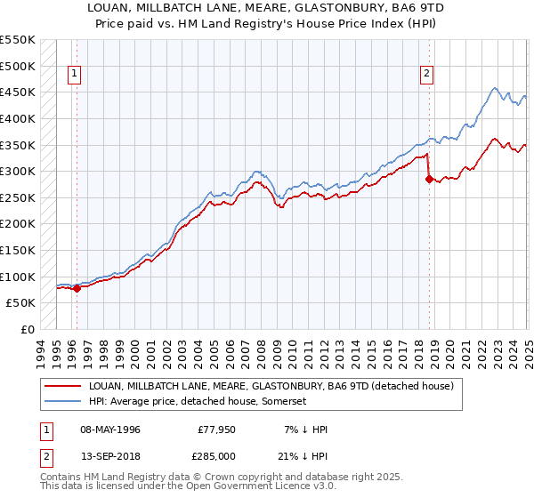 LOUAN, MILLBATCH LANE, MEARE, GLASTONBURY, BA6 9TD: Price paid vs HM Land Registry's House Price Index