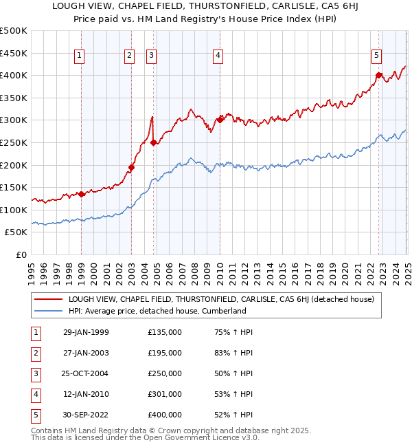 LOUGH VIEW, CHAPEL FIELD, THURSTONFIELD, CARLISLE, CA5 6HJ: Price paid vs HM Land Registry's House Price Index