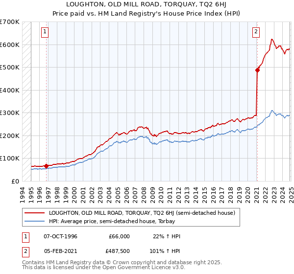 LOUGHTON, OLD MILL ROAD, TORQUAY, TQ2 6HJ: Price paid vs HM Land Registry's House Price Index