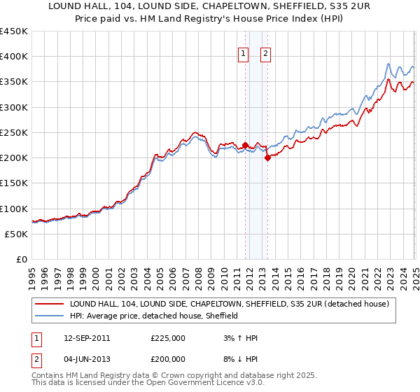 LOUND HALL, 104, LOUND SIDE, CHAPELTOWN, SHEFFIELD, S35 2UR: Price paid vs HM Land Registry's House Price Index