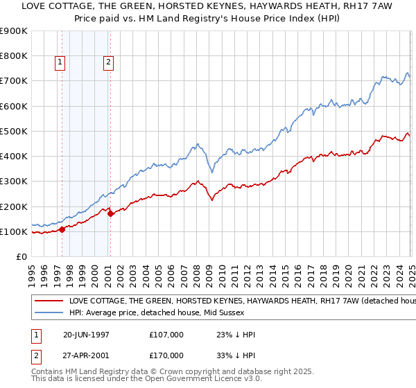 LOVE COTTAGE, THE GREEN, HORSTED KEYNES, HAYWARDS HEATH, RH17 7AW: Price paid vs HM Land Registry's House Price Index