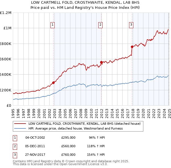 LOW CARTMELL FOLD, CROSTHWAITE, KENDAL, LA8 8HS: Price paid vs HM Land Registry's House Price Index