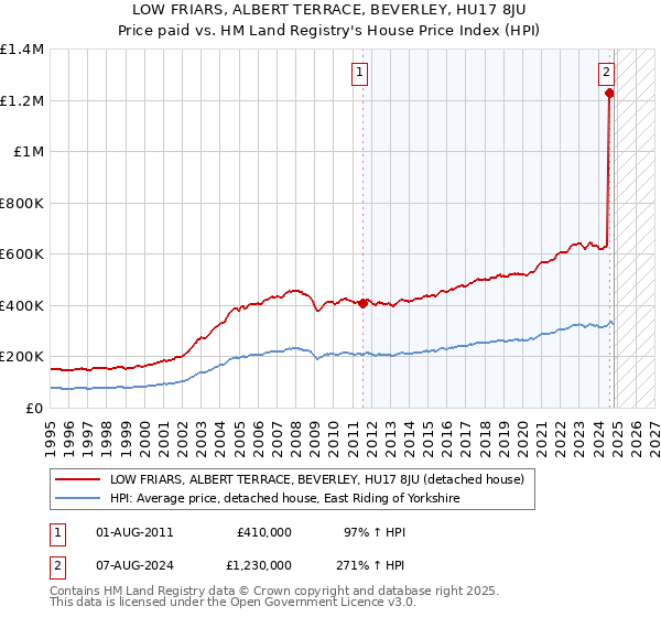 LOW FRIARS, ALBERT TERRACE, BEVERLEY, HU17 8JU: Price paid vs HM Land Registry's House Price Index