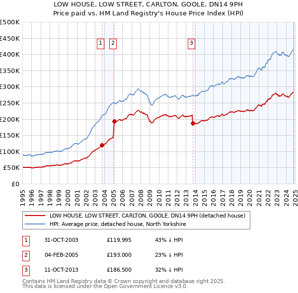 LOW HOUSE, LOW STREET, CARLTON, GOOLE, DN14 9PH: Price paid vs HM Land Registry's House Price Index