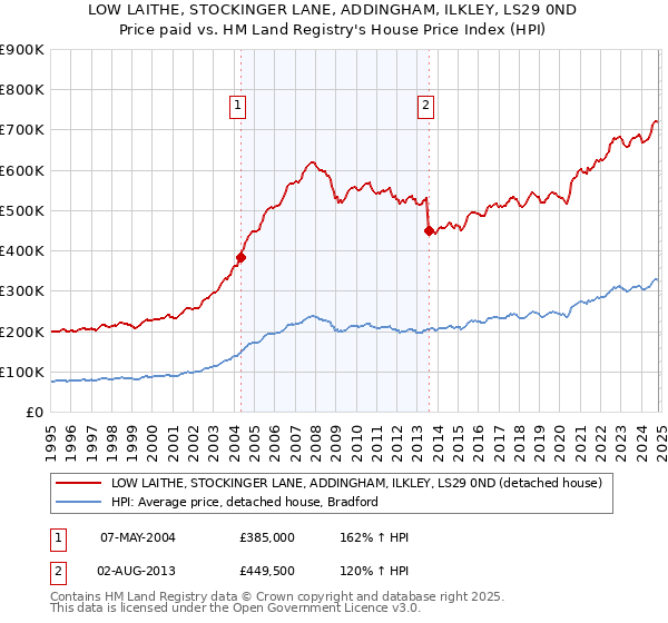 LOW LAITHE, STOCKINGER LANE, ADDINGHAM, ILKLEY, LS29 0ND: Price paid vs HM Land Registry's House Price Index