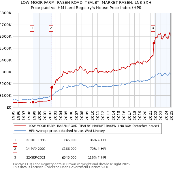 LOW MOOR FARM, RASEN ROAD, TEALBY, MARKET RASEN, LN8 3XH: Price paid vs HM Land Registry's House Price Index