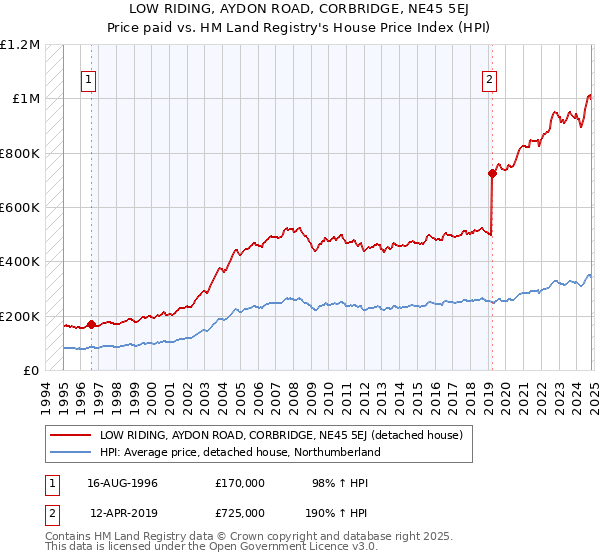 LOW RIDING, AYDON ROAD, CORBRIDGE, NE45 5EJ: Price paid vs HM Land Registry's House Price Index