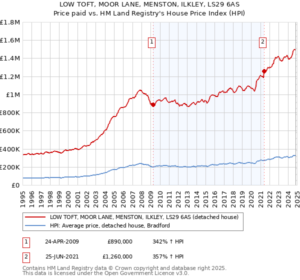 LOW TOFT, MOOR LANE, MENSTON, ILKLEY, LS29 6AS: Price paid vs HM Land Registry's House Price Index