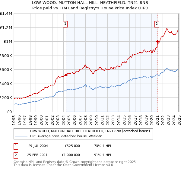 LOW WOOD, MUTTON HALL HILL, HEATHFIELD, TN21 8NB: Price paid vs HM Land Registry's House Price Index