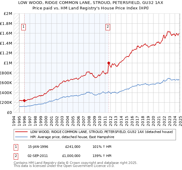 LOW WOOD, RIDGE COMMON LANE, STROUD, PETERSFIELD, GU32 1AX: Price paid vs HM Land Registry's House Price Index