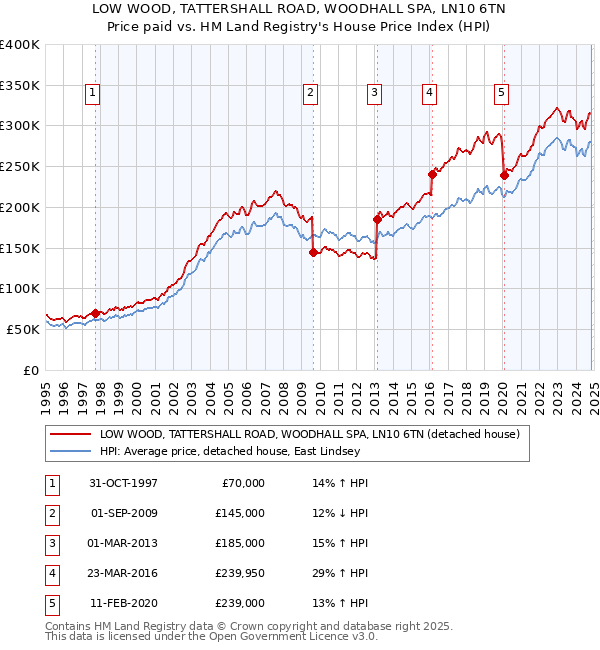 LOW WOOD, TATTERSHALL ROAD, WOODHALL SPA, LN10 6TN: Price paid vs HM Land Registry's House Price Index