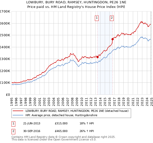 LOWBURY, BURY ROAD, RAMSEY, HUNTINGDON, PE26 1NE: Price paid vs HM Land Registry's House Price Index