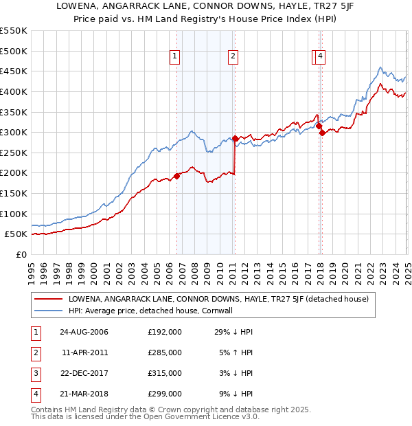 LOWENA, ANGARRACK LANE, CONNOR DOWNS, HAYLE, TR27 5JF: Price paid vs HM Land Registry's House Price Index