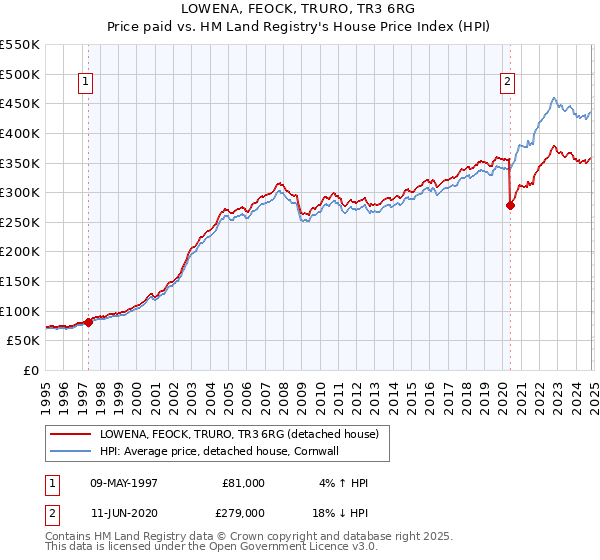 LOWENA, FEOCK, TRURO, TR3 6RG: Price paid vs HM Land Registry's House Price Index