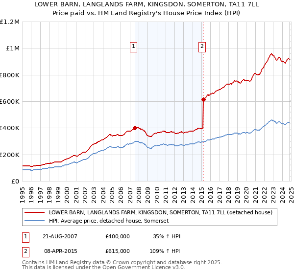 LOWER BARN, LANGLANDS FARM, KINGSDON, SOMERTON, TA11 7LL: Price paid vs HM Land Registry's House Price Index