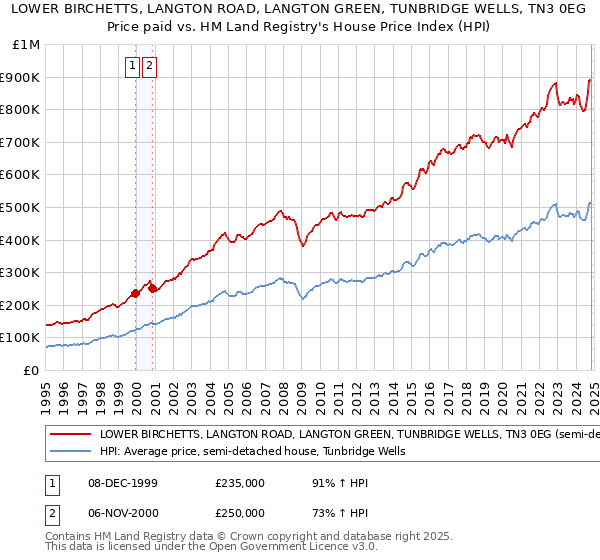 LOWER BIRCHETTS, LANGTON ROAD, LANGTON GREEN, TUNBRIDGE WELLS, TN3 0EG: Price paid vs HM Land Registry's House Price Index