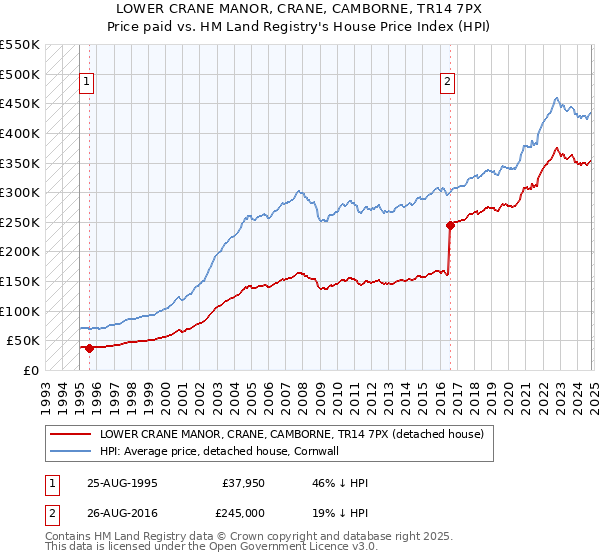 LOWER CRANE MANOR, CRANE, CAMBORNE, TR14 7PX: Price paid vs HM Land Registry's House Price Index