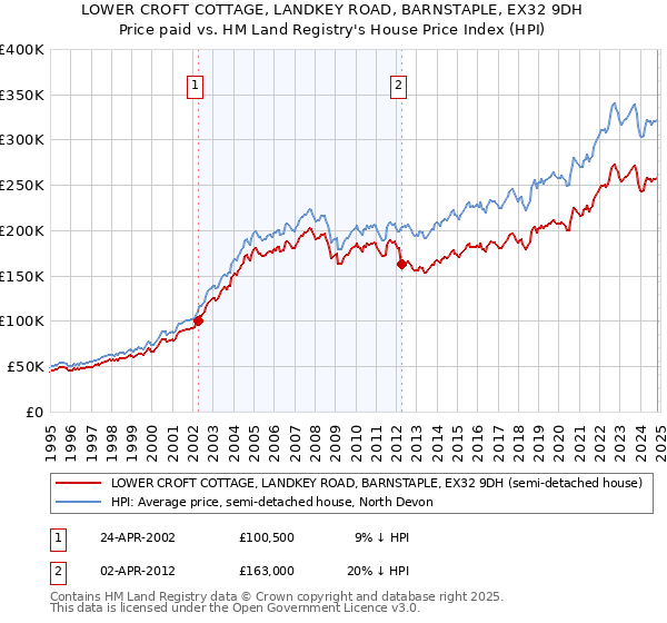 LOWER CROFT COTTAGE, LANDKEY ROAD, BARNSTAPLE, EX32 9DH: Price paid vs HM Land Registry's House Price Index