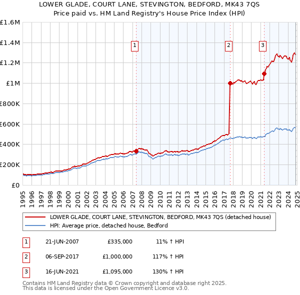 LOWER GLADE, COURT LANE, STEVINGTON, BEDFORD, MK43 7QS: Price paid vs HM Land Registry's House Price Index