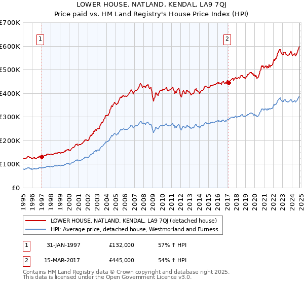 LOWER HOUSE, NATLAND, KENDAL, LA9 7QJ: Price paid vs HM Land Registry's House Price Index