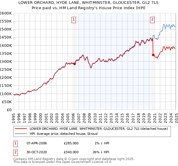 LOWER ORCHARD, HYDE LANE, WHITMINSTER, GLOUCESTER, GL2 7LS: Price paid vs HM Land Registry's House Price Index