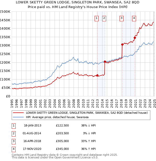 LOWER SKETTY GREEN LODGE, SINGLETON PARK, SWANSEA, SA2 8QD: Price paid vs HM Land Registry's House Price Index