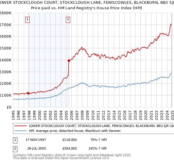 LOWER STOCKCLOUGH COURT, STOCKCLOUGH LANE, FENISCOWLES, BLACKBURN, BB2 5JR: Price paid vs HM Land Registry's House Price Index