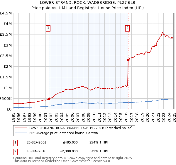 LOWER STRAND, ROCK, WADEBRIDGE, PL27 6LB: Price paid vs HM Land Registry's House Price Index