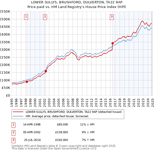 LOWER SULLYS, BRUSHFORD, DULVERTON, TA22 9AP: Price paid vs HM Land Registry's House Price Index