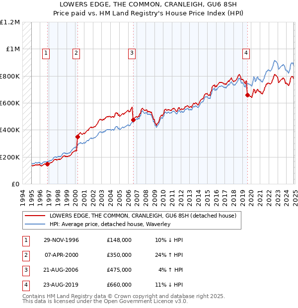 LOWERS EDGE, THE COMMON, CRANLEIGH, GU6 8SH: Price paid vs HM Land Registry's House Price Index