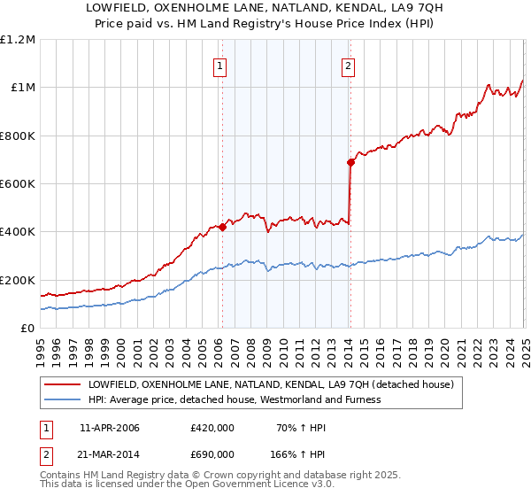 LOWFIELD, OXENHOLME LANE, NATLAND, KENDAL, LA9 7QH: Price paid vs HM Land Registry's House Price Index