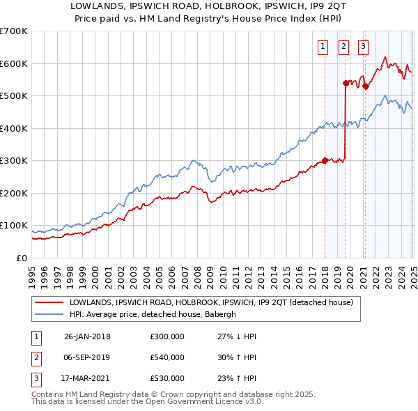 LOWLANDS, IPSWICH ROAD, HOLBROOK, IPSWICH, IP9 2QT: Price paid vs HM Land Registry's House Price Index