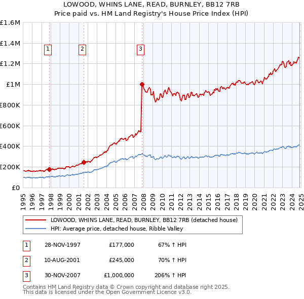 LOWOOD, WHINS LANE, READ, BURNLEY, BB12 7RB: Price paid vs HM Land Registry's House Price Index